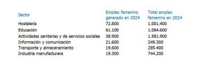 Sectores que generaron mayor ocupación femenina en 2024