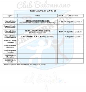 CBM Cantera Sur El Ejido resultados 22 y 29-03-25