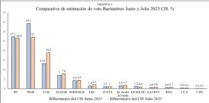 Estimacion de voto 11-7-2025