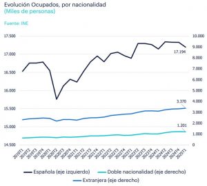 Evolucion por nacionalidad de ocupados 18-7-2025