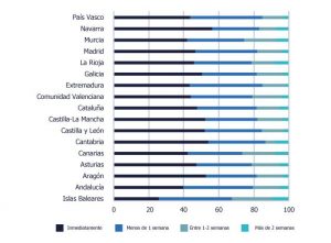 Vacaciones trabajadores en España grafico