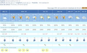 Almeria predicion AEMET 14-12-2025