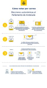 Infografía voto por correo Andalucía