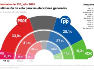CIS barometro electoral 15 7 2026