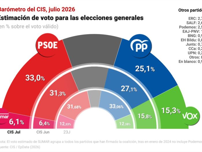 CIS barometro electoral 15 7 2026