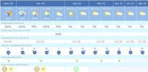 Tabla prediccion del tiempo AEMET en Almeria 18-24 10 2026