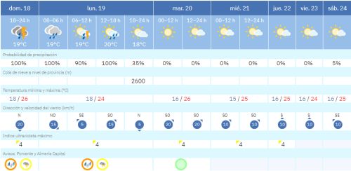 Tabla prediccion del tiempo AEMET en Almeria 18-24 10 2026